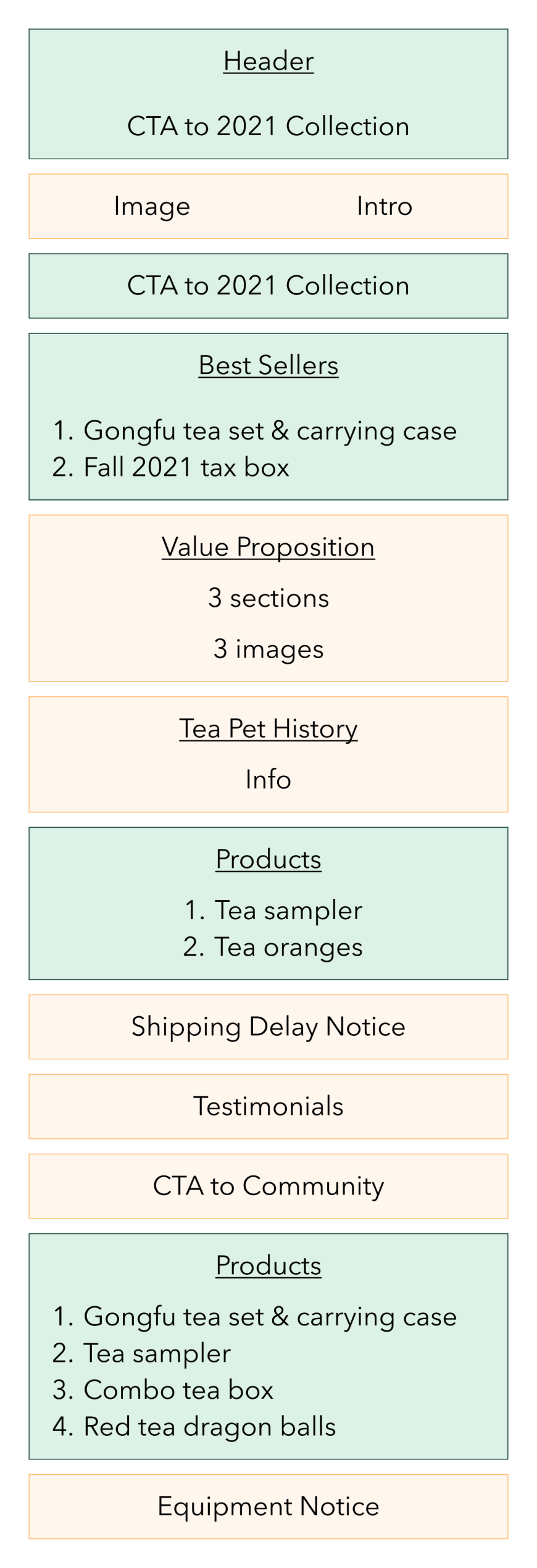 Iteration 1's information architecture