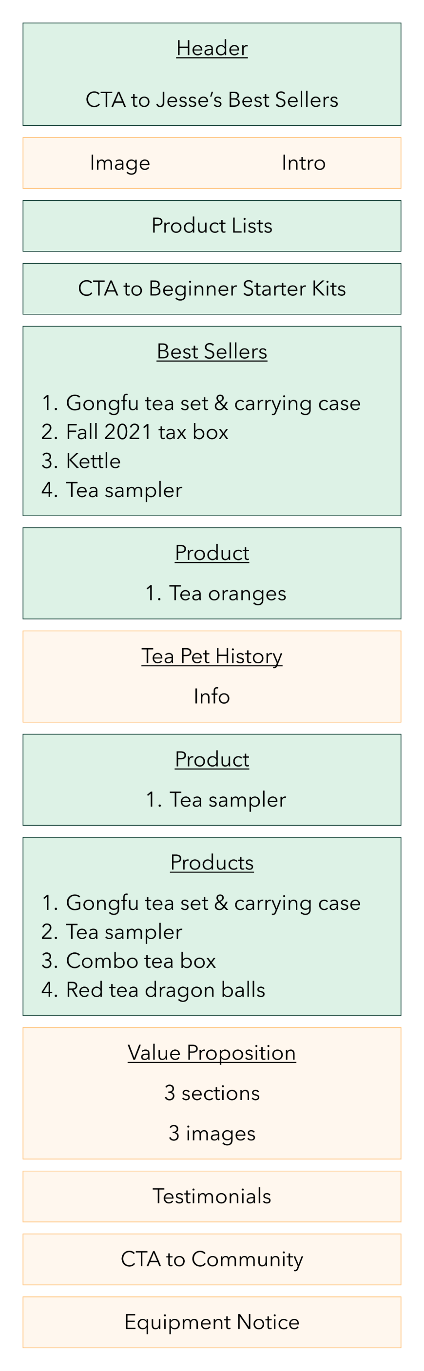 Iteration 2's information architecture